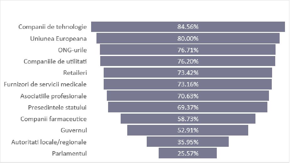 Cele mai bine clasate companii în topul încrederii consumatorilor români 