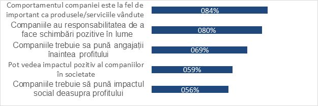 Comportamentul de consum legat de implicarea companiei