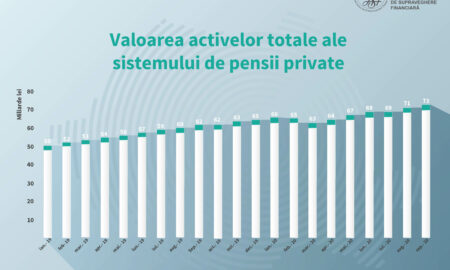 Pieța pensiilor private a urcat în primele luni ale anului 2020. Câte milioane de români sunt înscrişi în Pilonul II