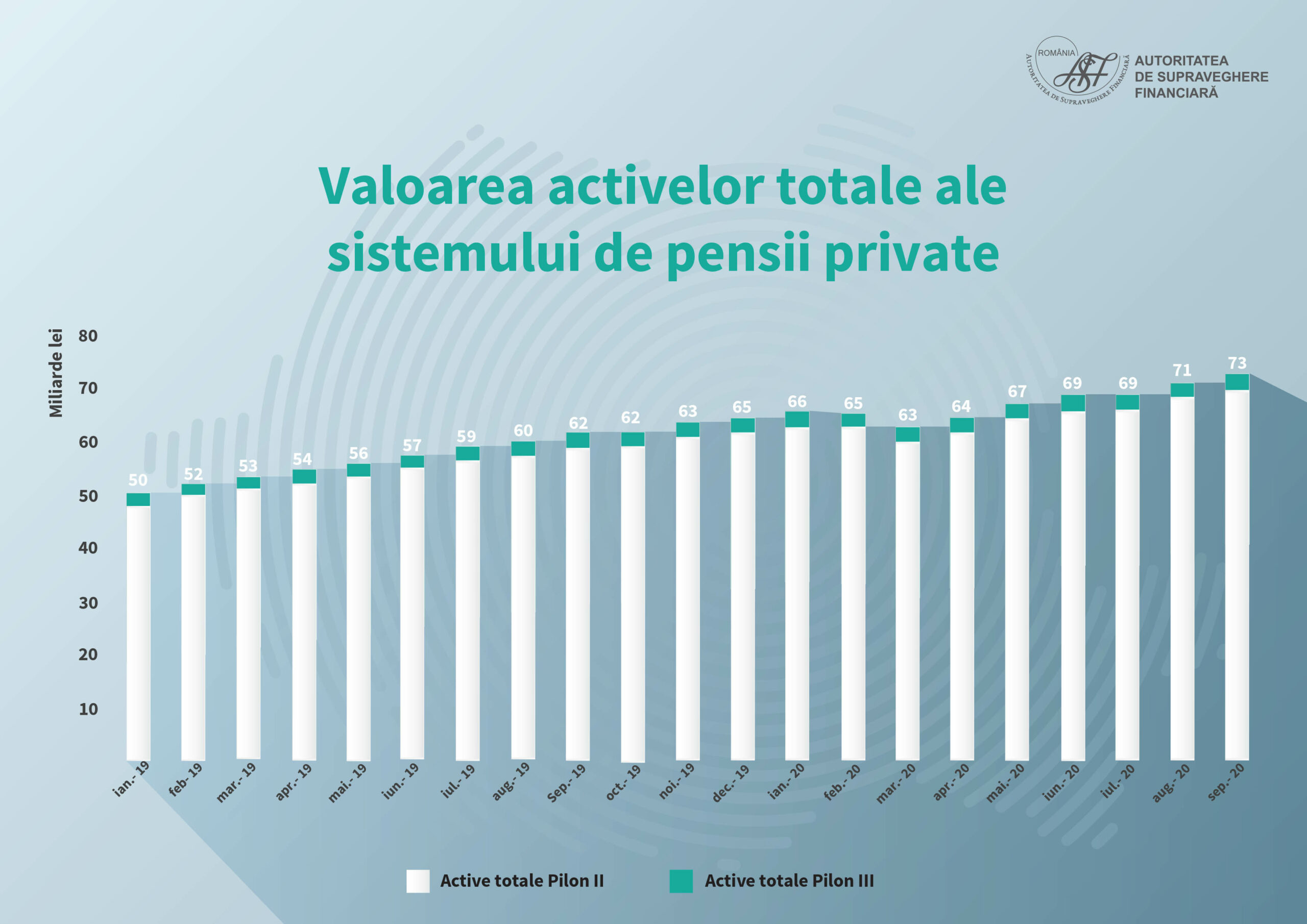 Pieța pensiilor private a urcat în primele luni ale anului 2020. Câte milioane de români sunt înscrişi în Pilonul II