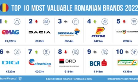 Schimbare istorică la vârful clasamentului celor mai valoroase branduri românești. Motivul pentru care eMAG a detronat Dacia