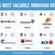 Schimbare istorică la vârful clasamentului celor mai valoroase branduri românești. Motivul pentru care eMAG a detronat Dacia