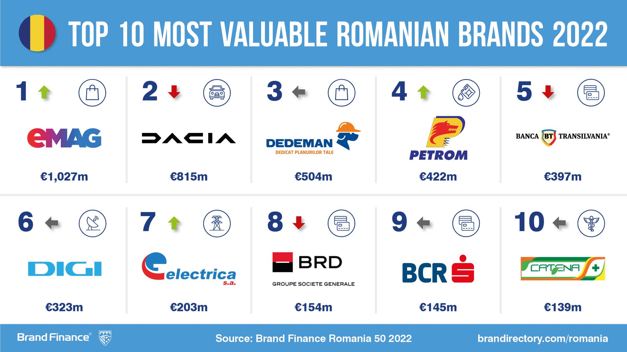 Schimbare istorică la vârful clasamentului celor mai valoroase branduri românești. Motivul pentru care eMAG a detronat Dacia