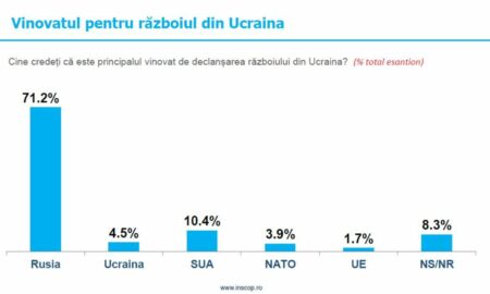 Sondaj IRSOP: Românii consideră Rusia drept vinovată pentru războiul din Ucraina