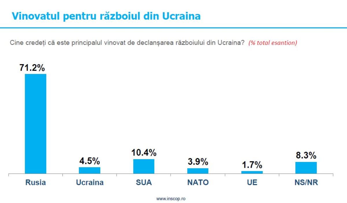 Sondaj IRSOP: Românii consideră Rusia drept vinovată pentru războiul din Ucraina